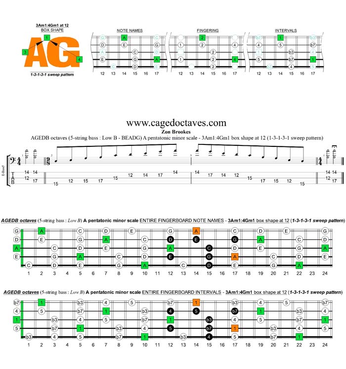 AGEDB octaves A pentatonic minor scale - 3Am1:4Gm1 box shape at 12 (13131 sweep pattern)